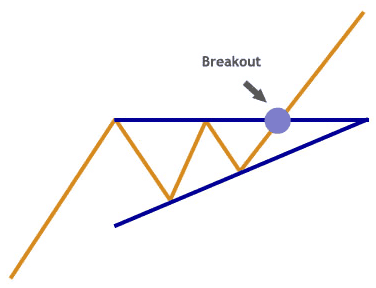 ascending wedge vs ascending triangle