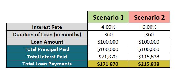 Average Mortgage Rate With A 700 Credit Score