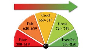 Is a 680, 700, or 720 Credit Score Good? What's the Difference?