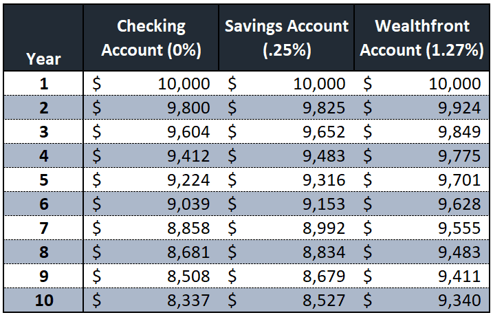 Are You Losing Money In A Savings Account? - A Quick Guide